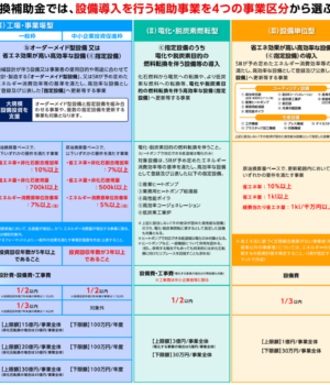 令和6年度補正予算 省エネルギー投資促進・需要構造転換支援事業の先進設備・システムに採択されました。