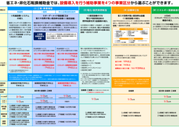 令和6年度補正予算 省エネルギー投資促進・需要構造転換支援事業の先進設備・システムに採択されました。